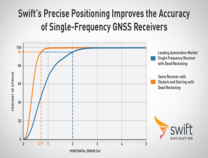 Single-Frequency GNSS Receivers