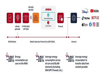 Network-wide Energy Consumption