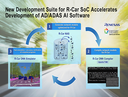 AI Software for R-Car SoCs