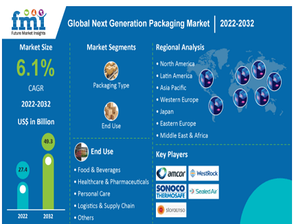 Packaging Market