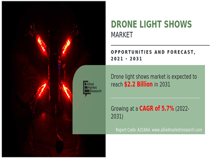 Drone Light Shows Market