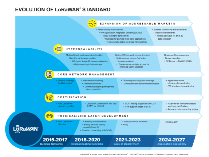 LoRa Alliance Unveils LoRaWAN Development Roadmap;