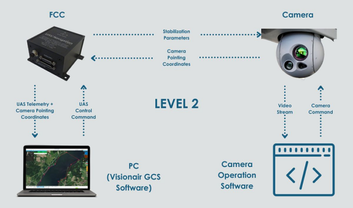 Camera Integrations in a UAV’s Flight Control Systems