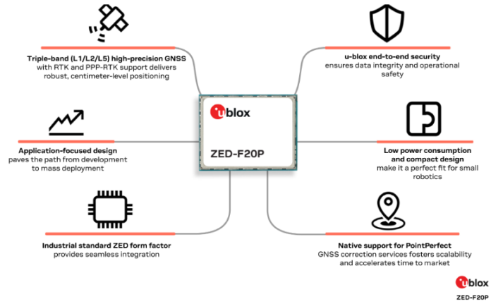ZED-F20P Triple-Band GNSS Module ZED-F20P Triple-Band GNSS Module