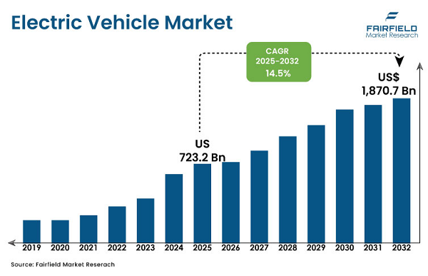 Electric Vehicle Market Electric Vehicle Market