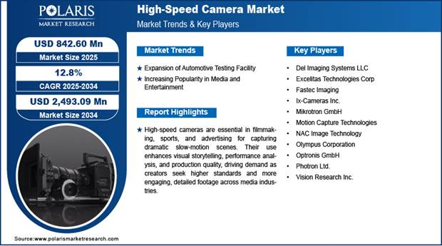 High-Speed Camera Market