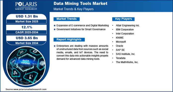 Data Mining Tools Market Data Mining Tools Market