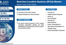 Real-time Location Systems (RTLS) Market Size Worth USD 31.52 Billion by 2034 | CAGR: 18.48% Real-time Location Systems (RTLS) Market