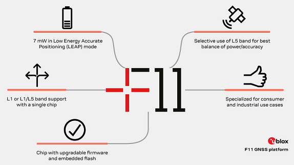 F11 GNSS Platform