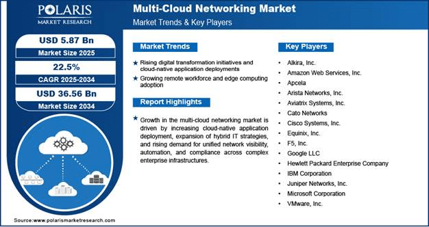 Multi-Cloud Networking Market